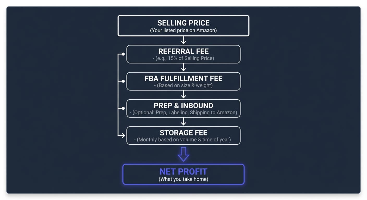 How to Calculate Amazon FBA Fees: Complete Guide (2026) | RocketSource