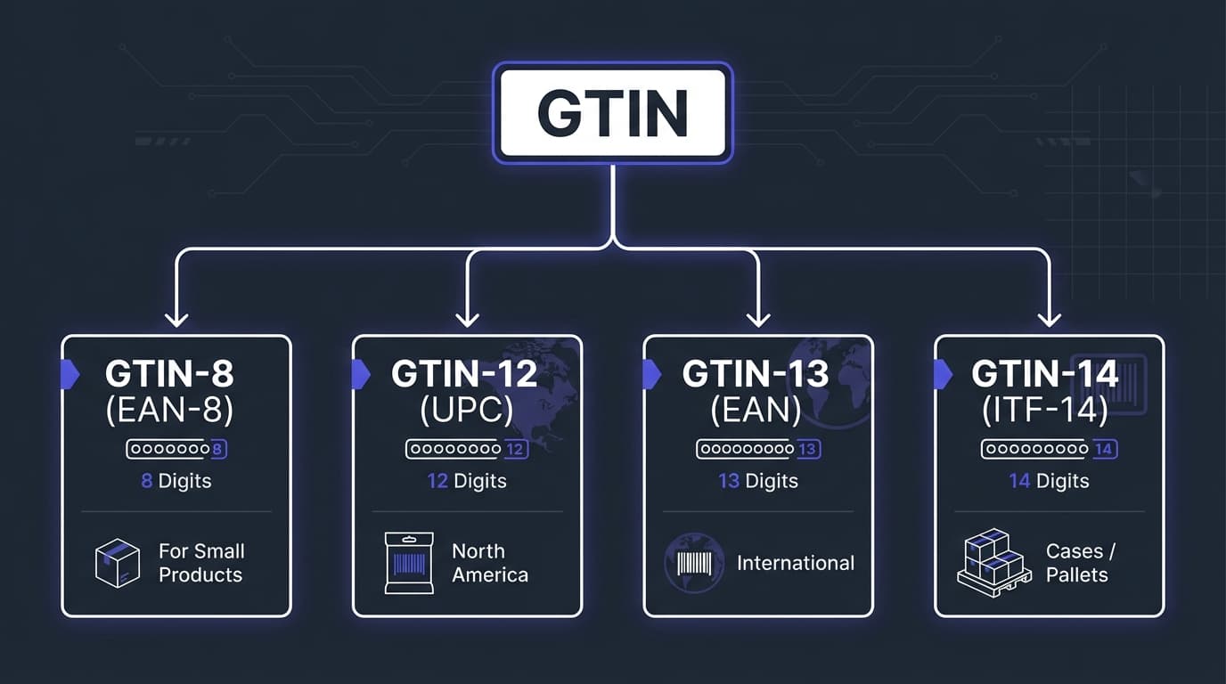 What Is a GTIN? UPC vs GTIN Explained | RocketSource